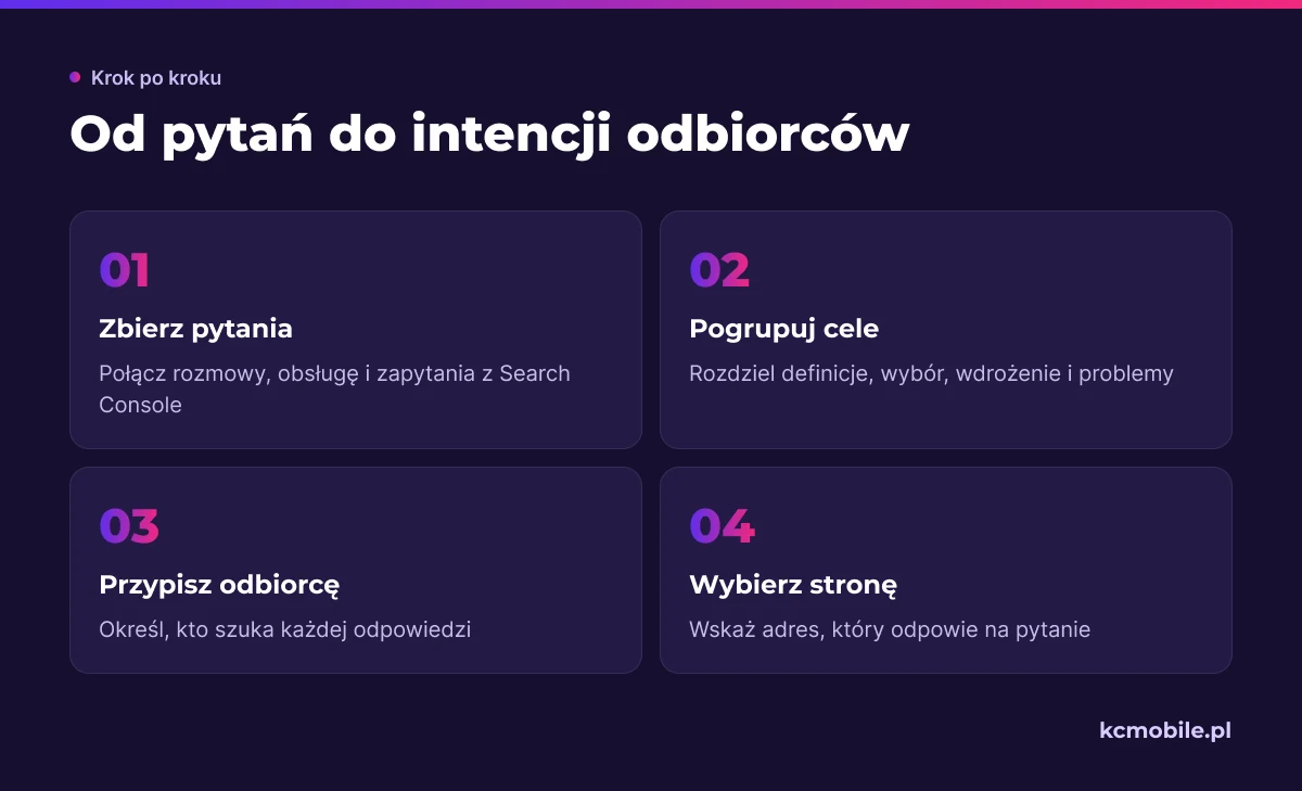 Schemat pokazuje, jak przejść od pytań klientów przez grupowanie intencji do przypisania odpowiedzi do właściwej strony.