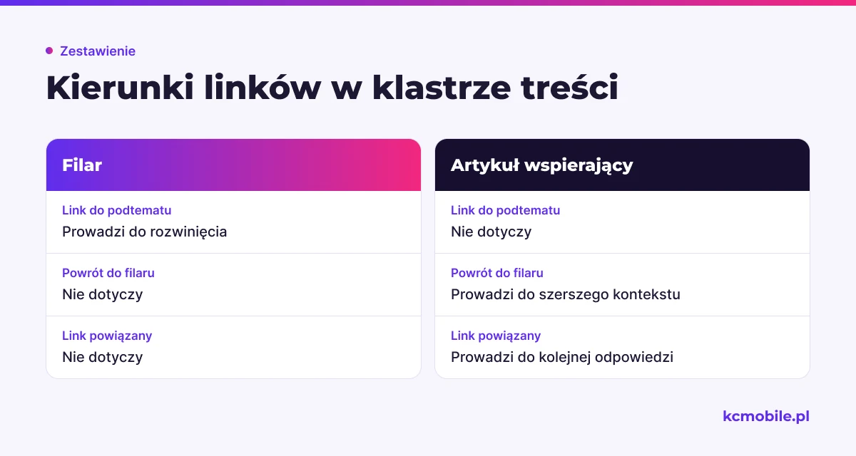 Porównanie pokazuje, dokąd prowadzą linki z filaru i artykułu wspierającego, aby czytelnik mógł pogłębić temat lub wrócić do kontekstu.