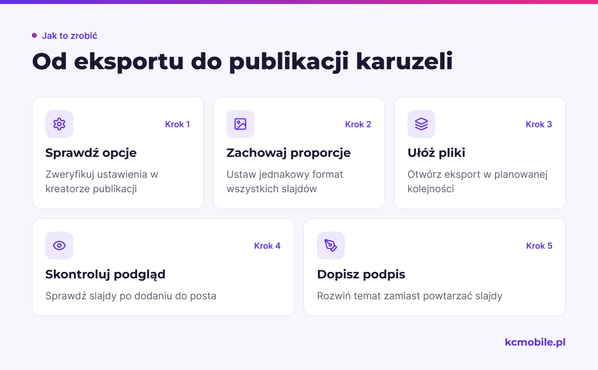 Schemat prowadzi od sprawdzenia ustawień i plików do kontroli podglądu oraz podpisu, by przygotować karuzelę do publikacji.