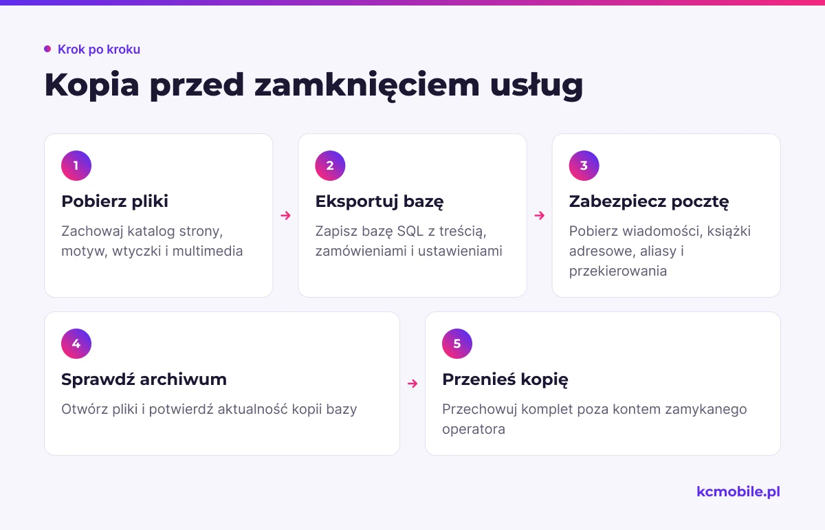Schemat pokazuje kolejność przygotowania kopii strony, bazy i poczty przed rezygnacją, aby dane pozostały dostępne po zamknięciu usługi.