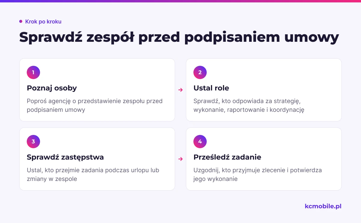 Schemat prowadzi przez sprawdzenie zespołu agencji: od poznania osób i ich ról po ustalenie zastępstw oraz obiegu zadań.