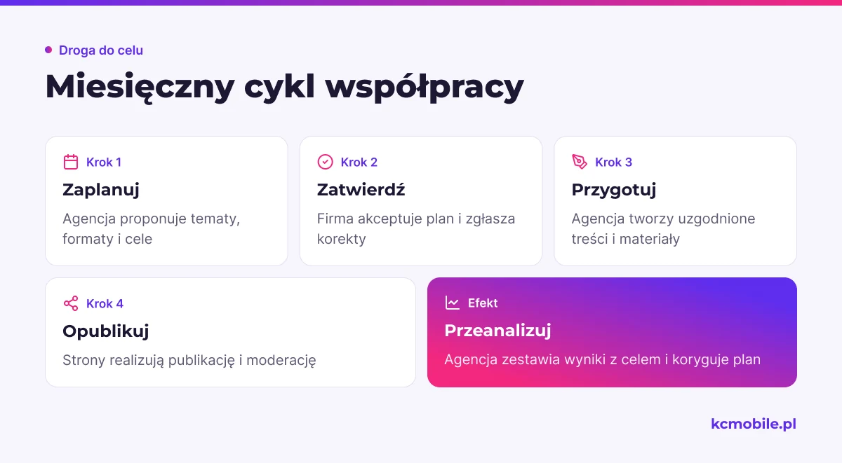 Schemat przedstawia kolejność planowania, akceptacji, produkcji, publikacji i analizy treści we współpracy z agencją.