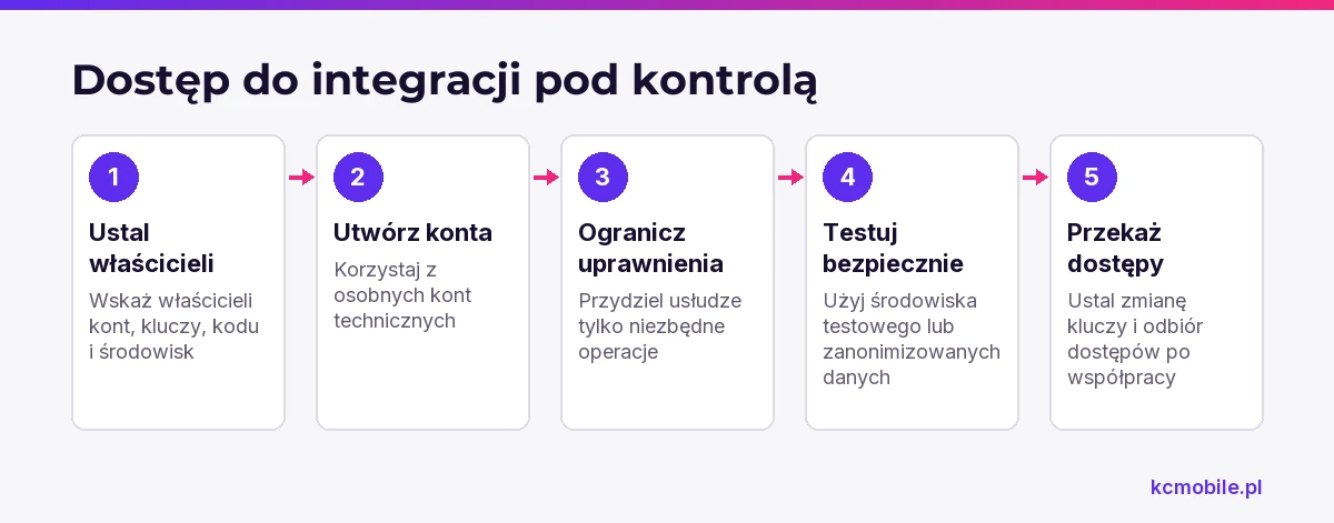 Schemat pokazuje, jak ustalić właścicieli i ograniczyć dostępy podczas integracji, aby klient zachował kontrolę nad danymi.
