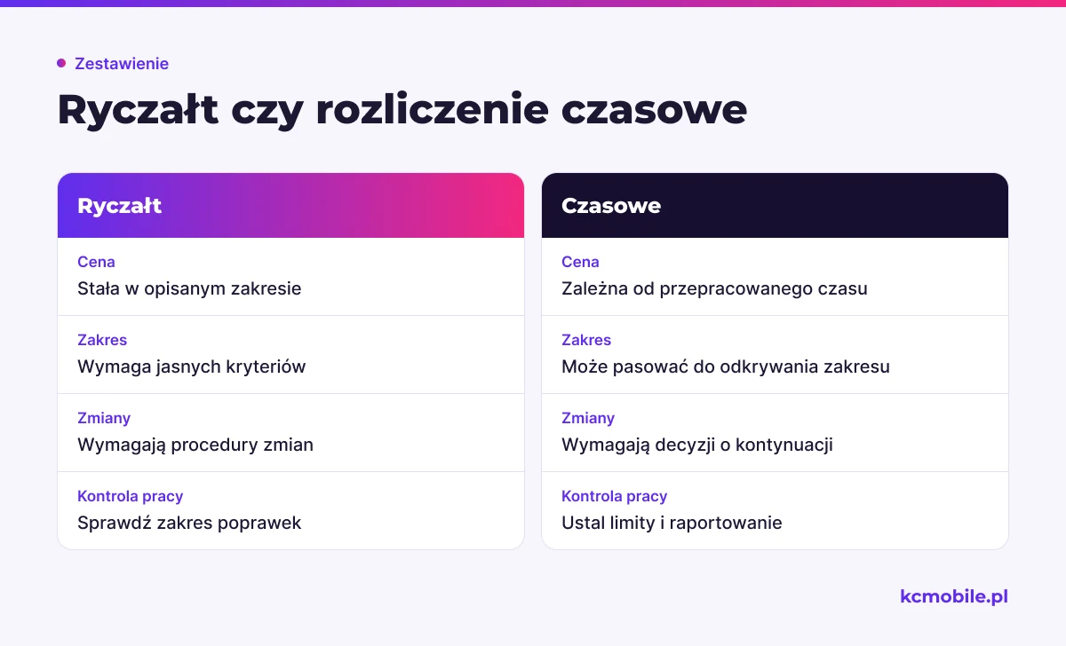 Porównanie pokazuje, jak różnią się ryczałt i rozliczenie czasowe pod względem ceny, zakresu, zmian oraz kontroli pracy.