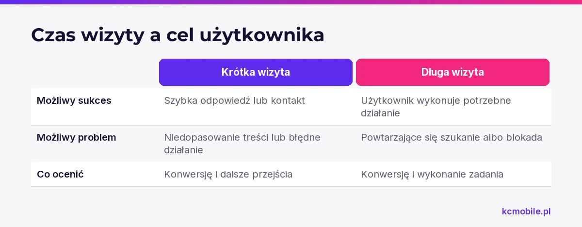 Porównanie pokazuje, że krótka i długa wizyta mogą oznaczać sukces lub problem, zależnie od działania użytkownika.