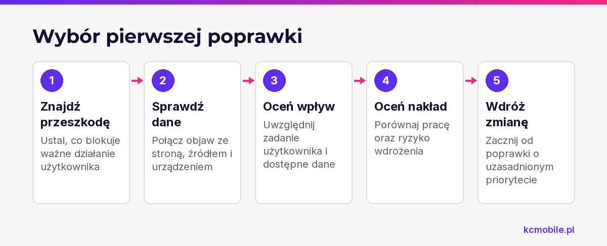 Schemat pomaga wybrać pierwszą poprawkę, łącząc przeszkodę użytkownika z danymi, wpływem i nakładem pracy.