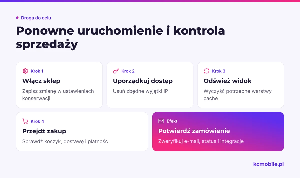 Schemat pokazuje kolejność wznowienia sklepu i sprawdzenia ścieżki zakupu, statusu zamówienia oraz działania integracji.