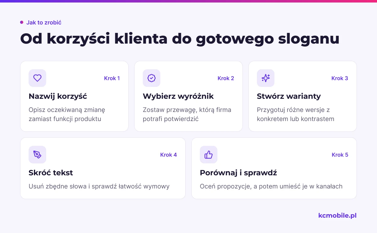 Schemat prowadzi od korzyści klienta przez wyróżnik i krótkie warianty do porównania sloganu w różnych kanałach.