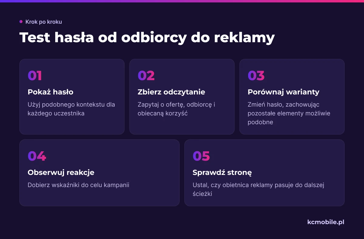 Schemat pokazuje kolejność testu sloganu: od sprawdzenia rozumienia u odbiorców po porównanie reklam i strony docelowej.