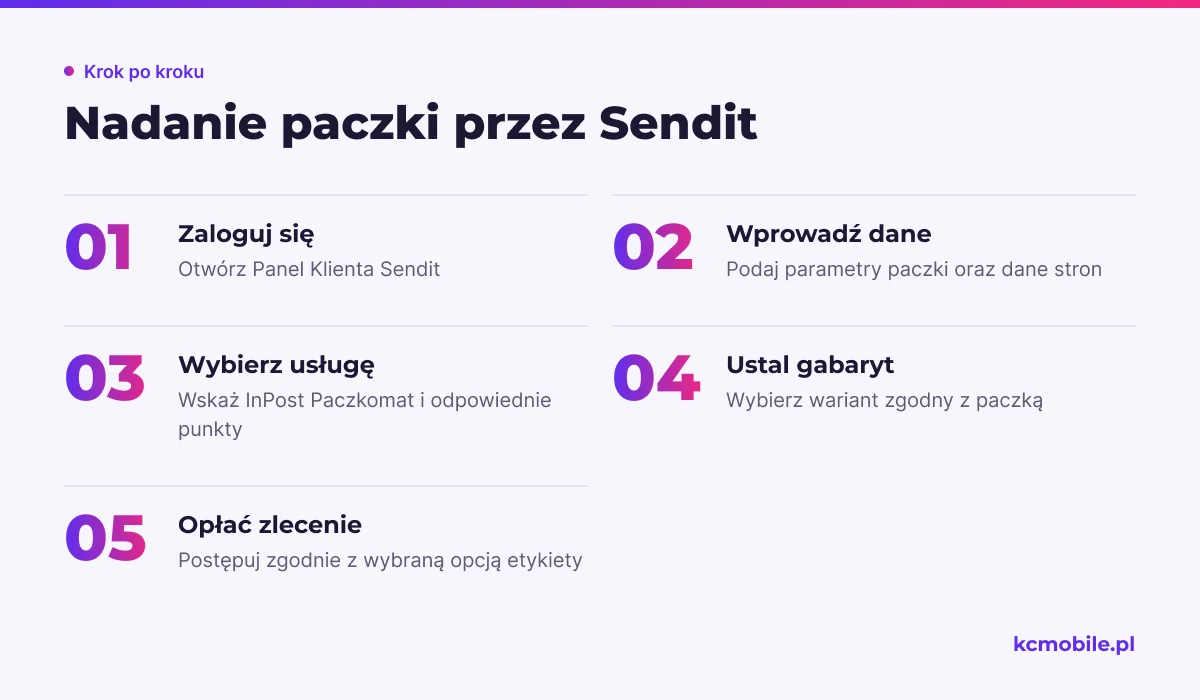 Schemat prowadzi przez kolejne etapy nadania w Sendit, od logowania i podania parametrów po opłacenie zlecenia.