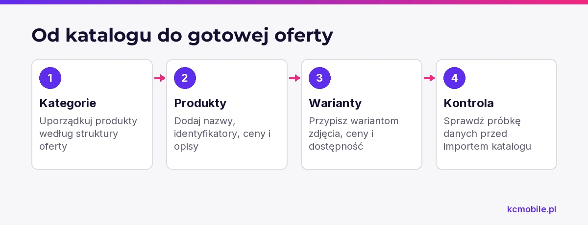 Schemat pokazuje kolejność przygotowania katalogu w Shoperze, aby sprawdzić strukturę i dane produktów przed importem całości.