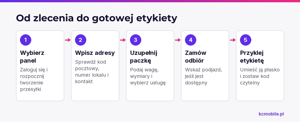 Schemat prowadzi od rozpoczęcia zlecenia przez wpisanie danych paczki do wydrukowania i przyklejenia etykiety.