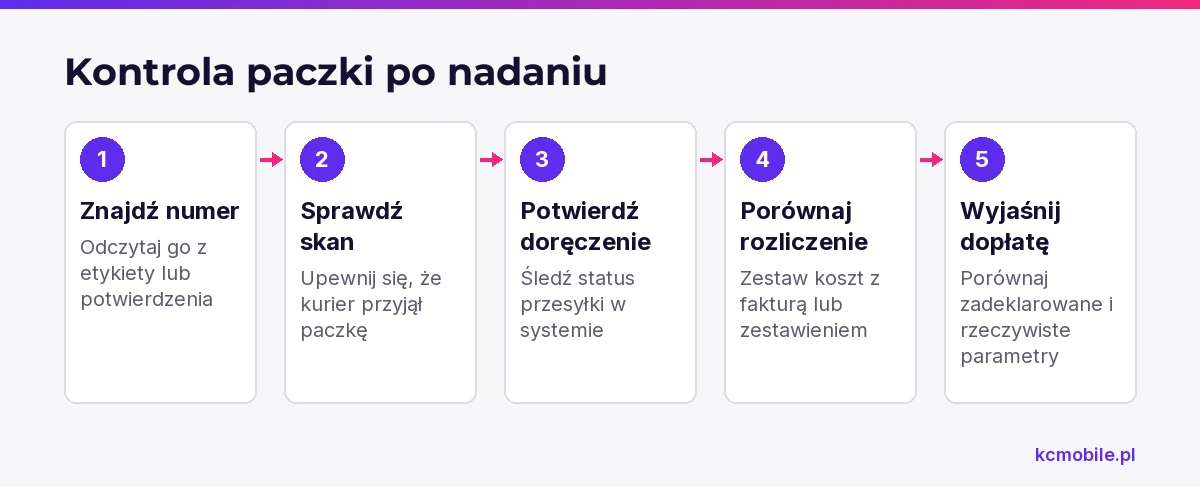 Schemat pokazuje kolejne kontrole po nadaniu, od znalezienia numeru przesyłki po sprawdzenie statusu i rozliczenia.
