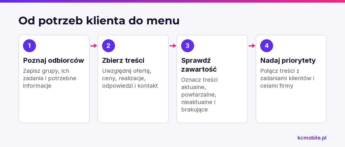 Schemat porządkuje projektowanie nawigacji od poznania odbiorców i audytu treści do ustalenia priorytetów menu.