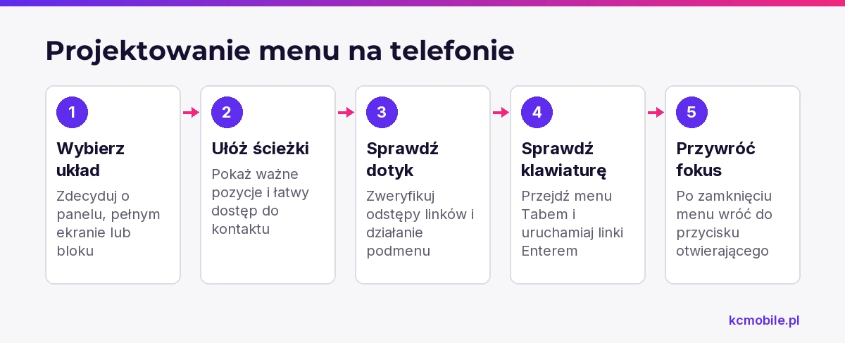 Schemat pokazuje kolejność projektowania i sprawdzania menu mobilnego, by ułatwić obsługę dotykiem oraz klawiaturą.