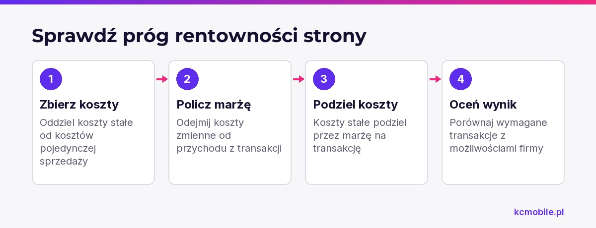 Schemat pokazuje, jak przejść od podziału kosztów do liczby transakcji potrzebnych, by ocenić opłacalność strony.