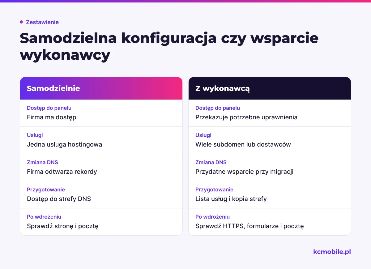 Schemat porównuje samodzielną konfigurację domeny ze wsparciem wykonawcy według dostępu, usług, przygotowania i kontroli po wdrożeniu.