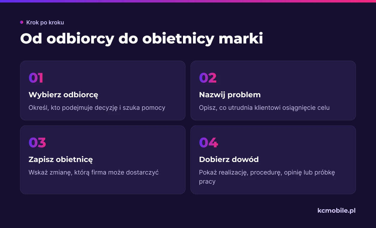 Schemat łączy odbiorcę, jego problem, obietnicę firmy i potwierdzający ją dowód, aby wyznaczyć podstawę marki.