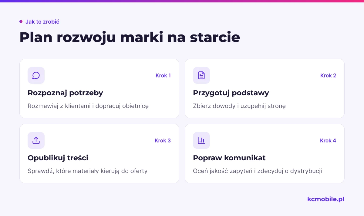 Schemat pokazuje kolejność pracy od rozmów z klientami przez stronę i publikacje do poprawy komunikatu na podstawie zapytań.