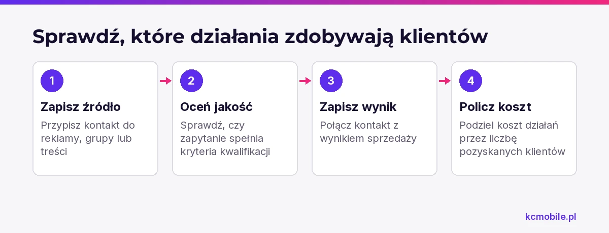 Schemat prowadzi od ustalenia źródła kontaktu do obliczenia kosztu klienta, pomagając ocenić skuteczność działań.