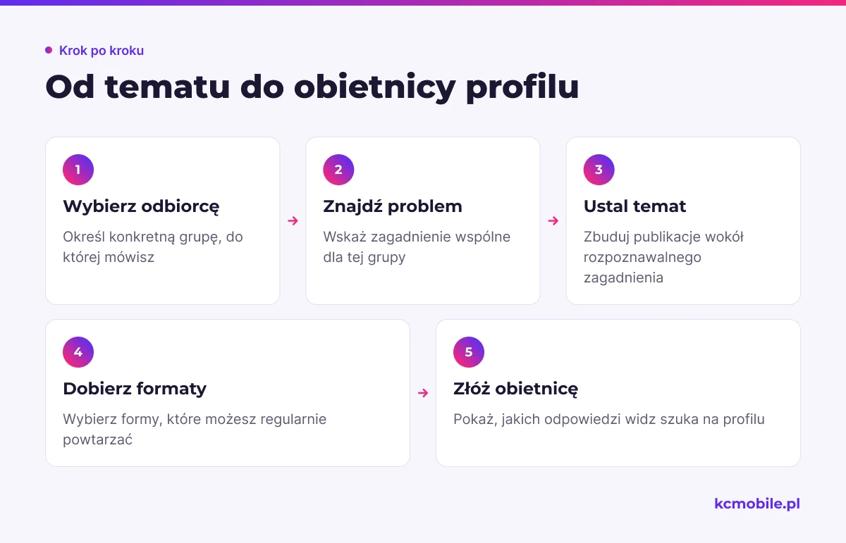 Schemat pokazuje, jak przejść od określenia odbiorcy i jego problemu do tematu oraz obietnicy kolejnych publikacji.