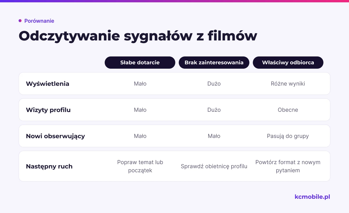 Porównanie rozróżnia słabe dotarcie, brak zachęty do obserwowania i trafienie do grupy docelowej, wskazując kolejny kierunek analizy.