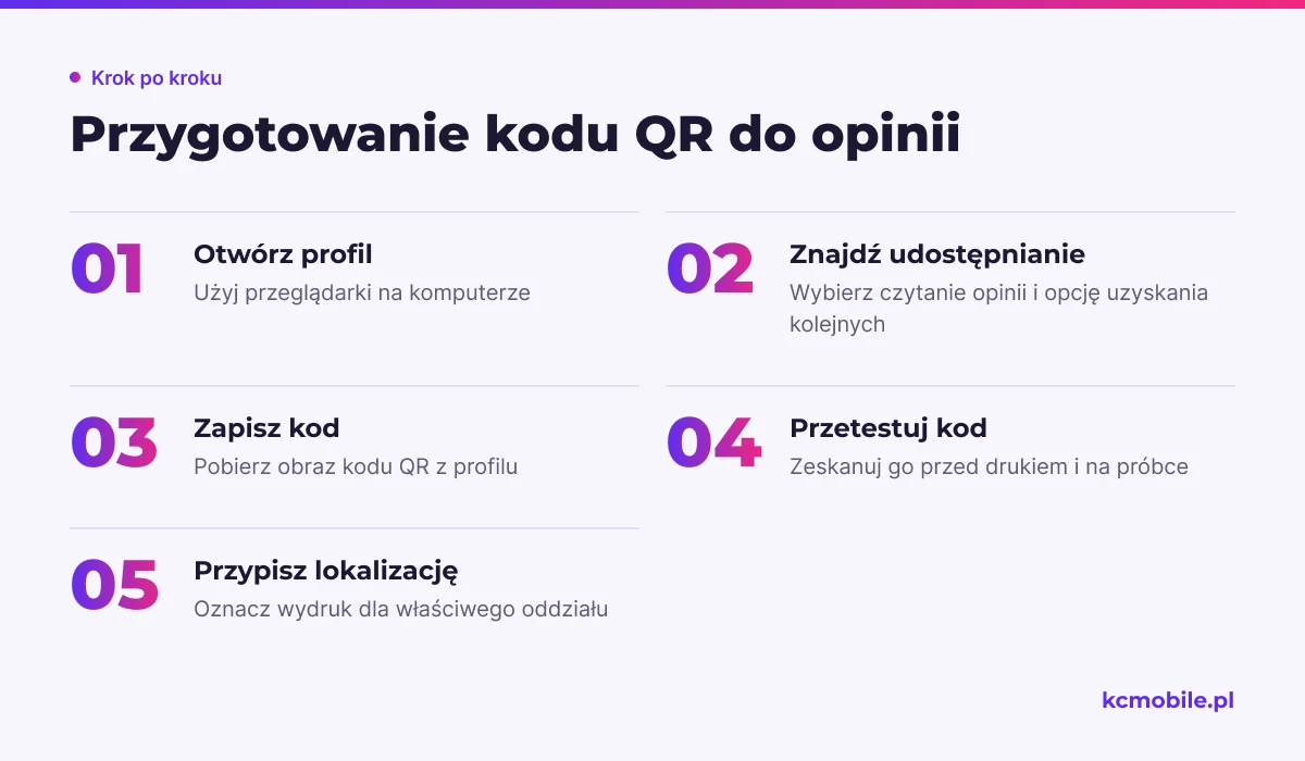 Schemat prowadzi od profilu firmy do testu kodu i przypisania go do oddziału, by uniknąć błędu przed udostępnieniem.