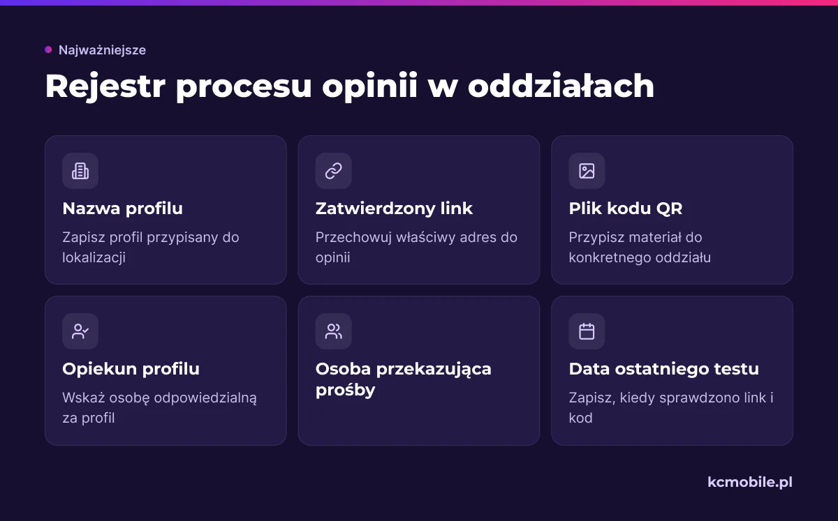 Lista porządkuje dane linków, kodów i osób odpowiedzialnych w oddziałach, aby zespół korzystał z właściwych materiałów.