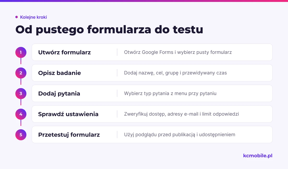 Schemat prowadzi od utworzenia pustego formularza przez dodanie pytań i sprawdzenie ustawień do testu przed udostępnieniem.
