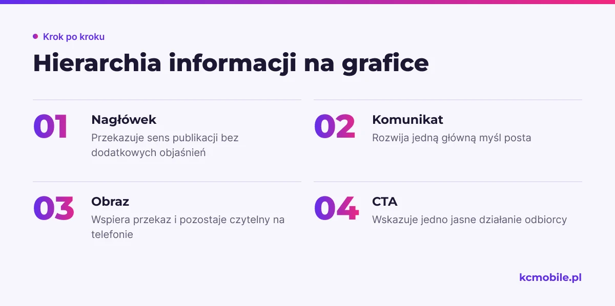 Schemat pokazuje kolejność elementów grafiki od głównej myśli do działania, by ułatwić szybkie odczytanie posta.