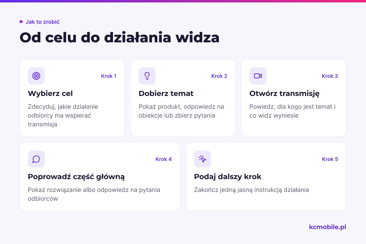 Schemat prowadzi od wyboru celu firmowego live przez temat i część główną do jasnego wezwania widza do działania.