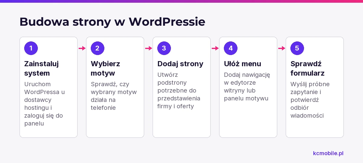 Schemat prowadzi przez budowę prostej strony w WordPressie, od instalacji systemu po sprawdzenie, czy formularz dostarcza zapytania.