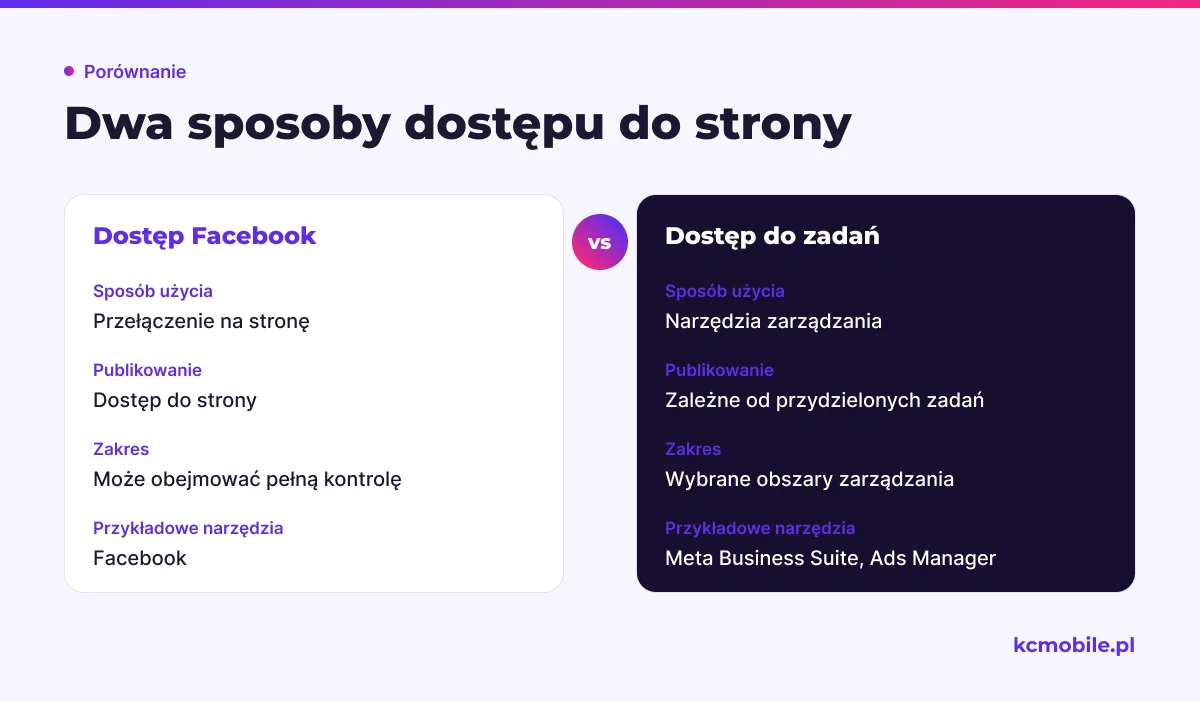 Porównanie pokazuje, czym różni się przełączanie na stronę od pracy przez narzędzia i przydzielone zadania.
