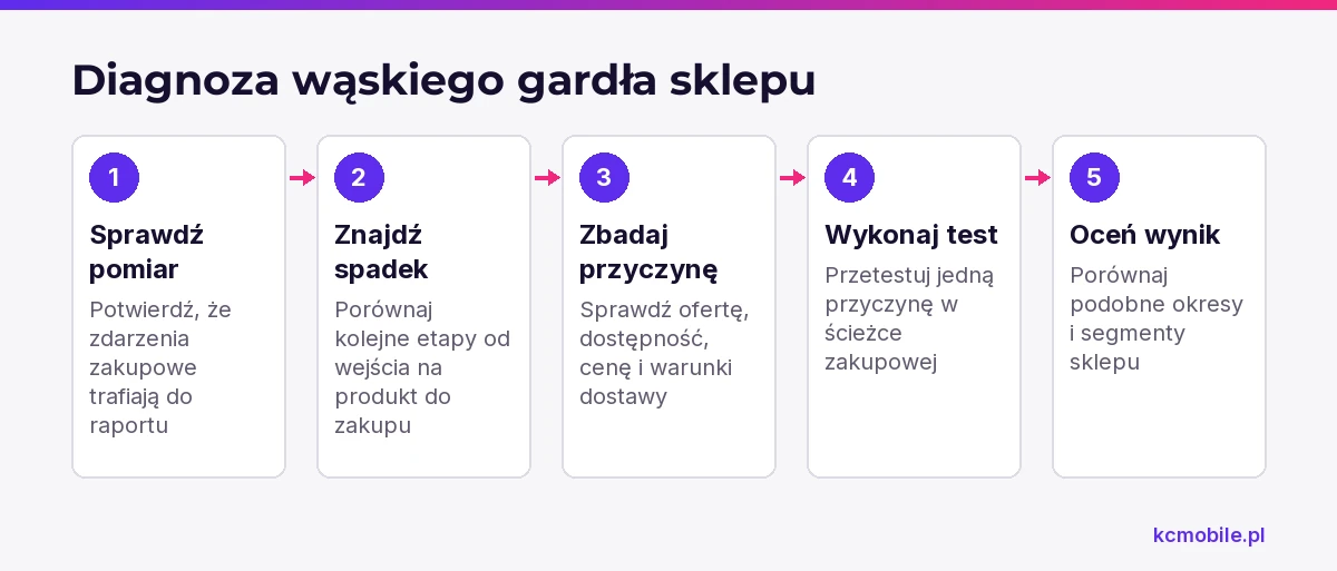 Schemat pokazuje kolejność diagnozy sklepu, od kontroli pomiaru przez lokalizację spadku po test przyczyny i ocenę wyniku.
