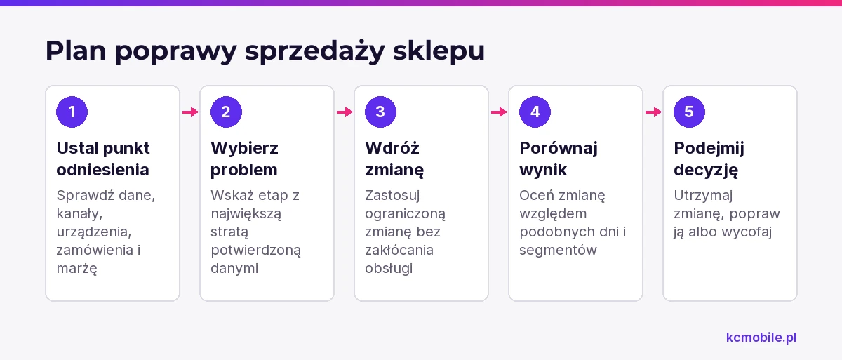 Schemat porządkuje plan poprawy sprzedaży od ustalenia danych bazowych po decyzję, czy utrzymać, skorygować czy wycofać zmianę.