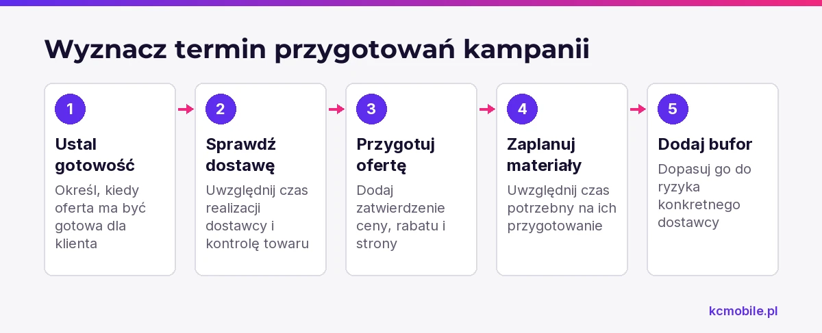 Schemat pokazuje, jak cofnąć się od gotowej oferty przez dostawę i przygotowanie kampanii, by wyznaczyć start prac.