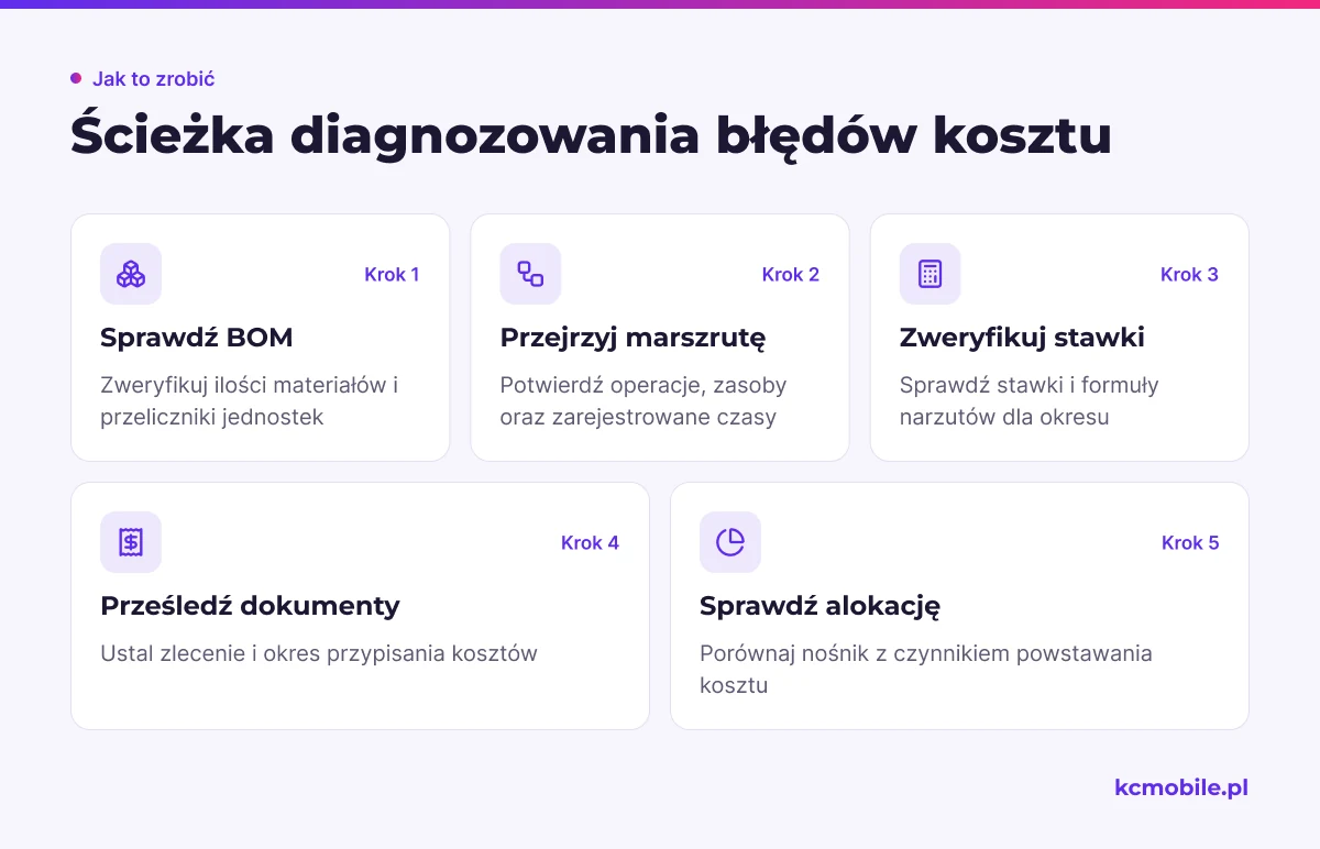 Schemat prowadzi od danych produktu przez dokumenty do alokacji, pomagając znaleźć źródło nieoczekiwanego kosztu.
