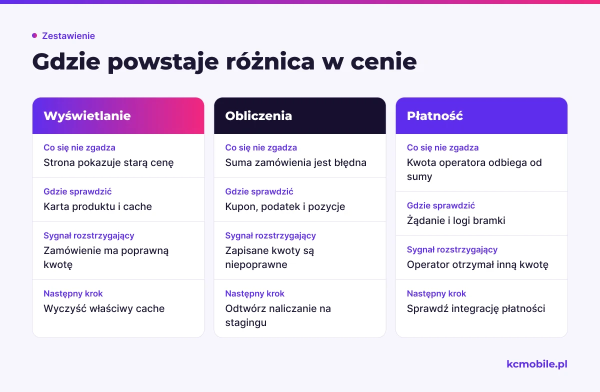 Porównanie pomaga ustalić, czy rozbieżność ceny dotyczy widoku sklepu, obliczeń WooCommerce czy kwoty przekazanej operatorowi.