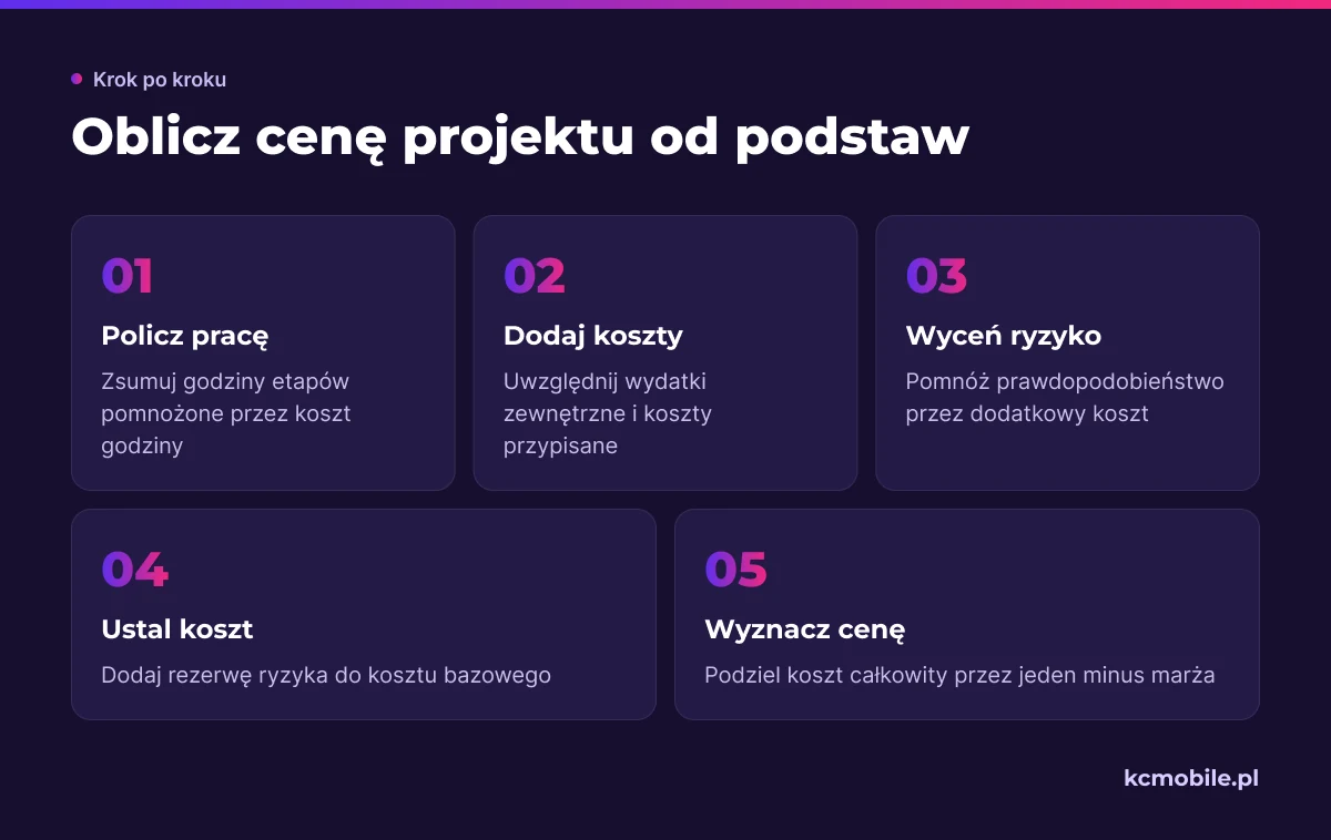 Schemat porządkuje kalkulację od kosztu pracy i wydatków przez rezerwę ryzyka do ceny netto przy docelowej marży.