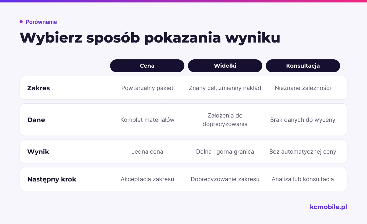 Schemat zestawia kompletność danych i pewność zakresu z ceną, widełkami albo konsultacją, pomagając dobrać właściwy wynik kalkulatora.
