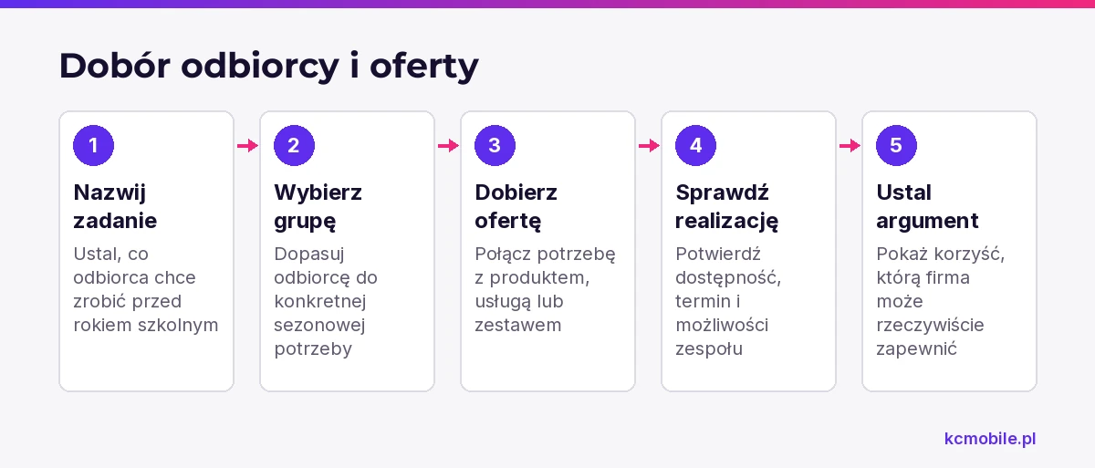 Schemat prowadzi od sezonowego zadania odbiorcy do oferty i argumentu, sprawdzając, czy firma może ją zrealizować.