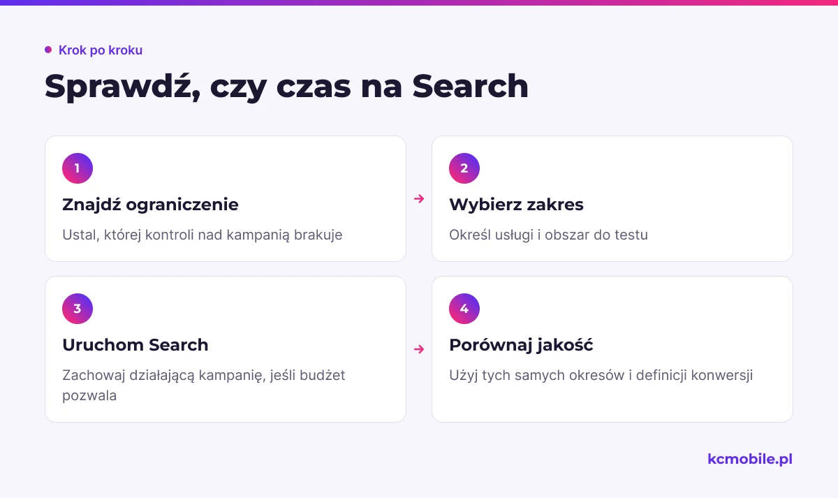 Schemat pokazuje, jak rozpoznać ograniczenia kampanii inteligentnej i porównać ją z Search na podstawie jakości leadów.