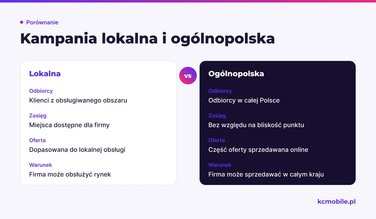 Porównanie pokazuje różnicę między kampanią dla obsługiwanego obszaru a promocją oferty sprzedawanej w całej Polsce.