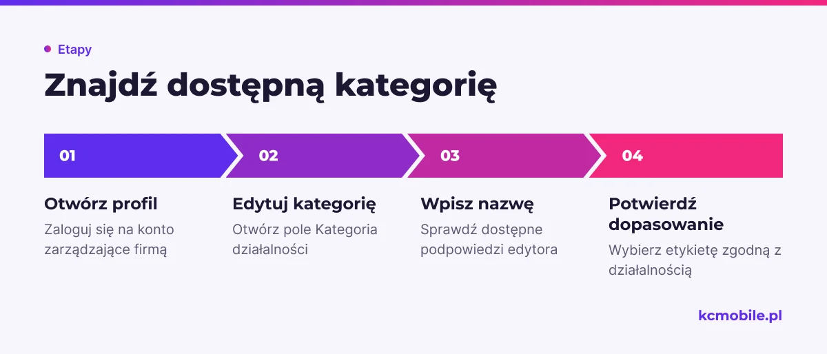 Schemat przedstawia drogę od profilu firmy do potwierdzenia dostępnej kategorii, która rzeczywiście opisuje jej działalność.