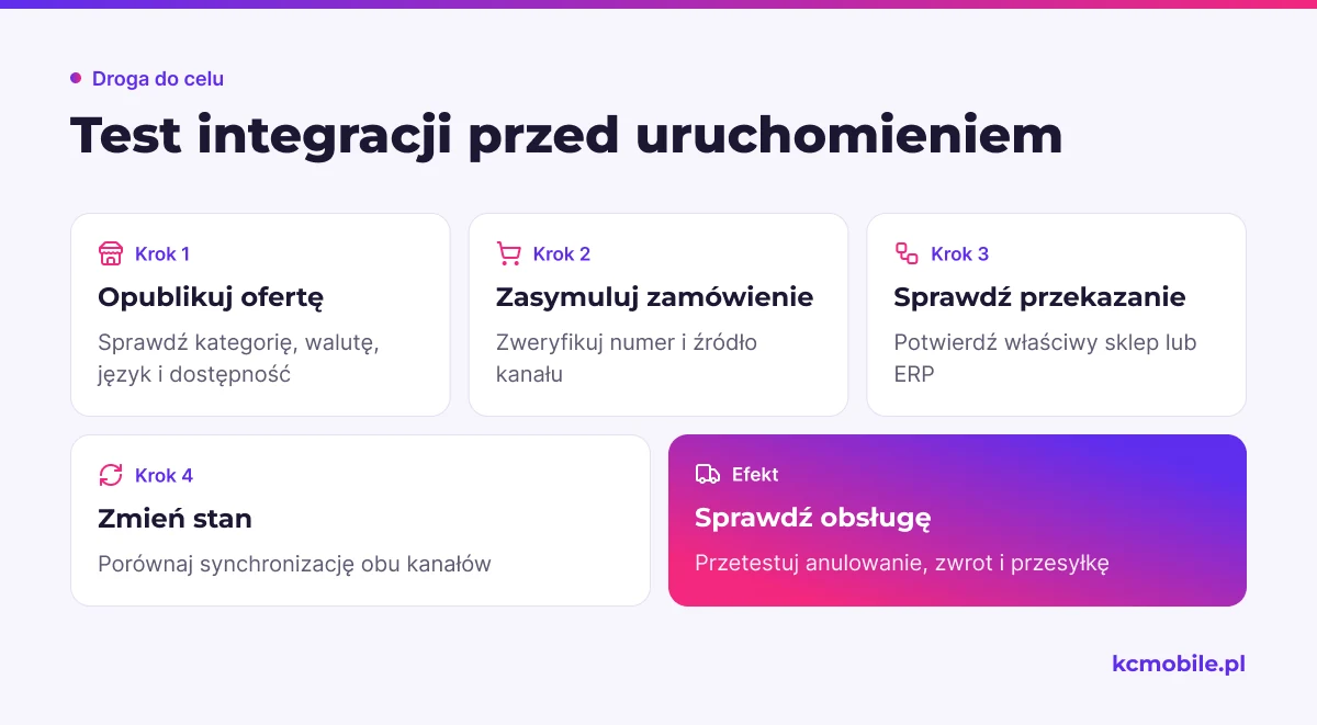 Schemat pokazuje kolejność testów oferty, zamówienia, przekazania, synchronizacji i obsługi zmian przed uruchomieniem integracji.