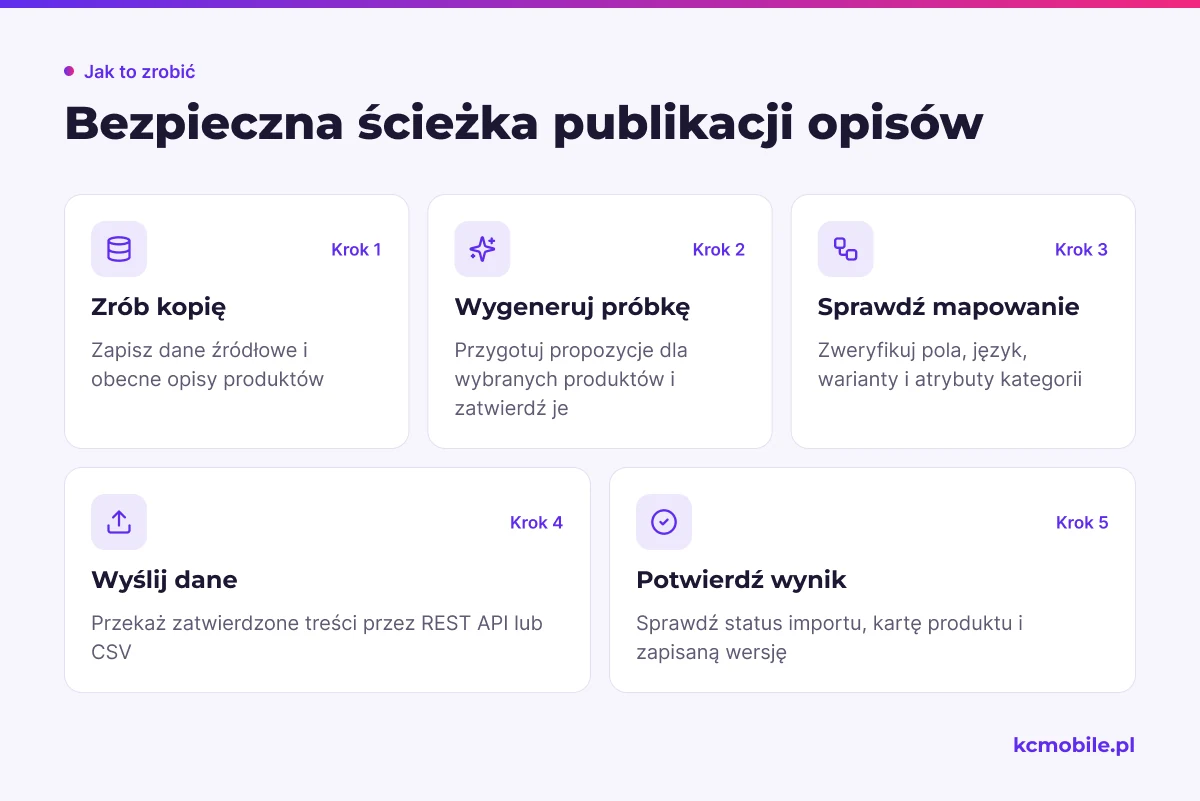 Schemat prowadzi od kopii danych i zatwierdzenia próbki do wysyłki oraz kontroli widocznej karty produktu.