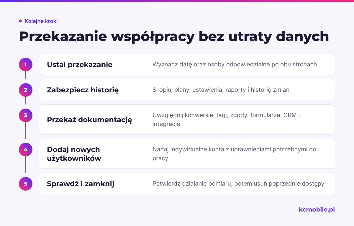 Schemat pokazuje kolejność przekazania kont, danych i dokumentacji nowej agencji, aby zachować ciągłość pomiaru i dostępu.