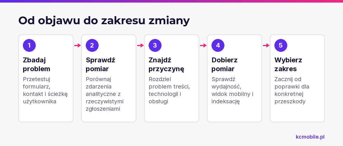 Schemat prowadzi od sprawdzenia działania i pomiaru do ustalenia przyczyny oraz zakresu zmiany strony.