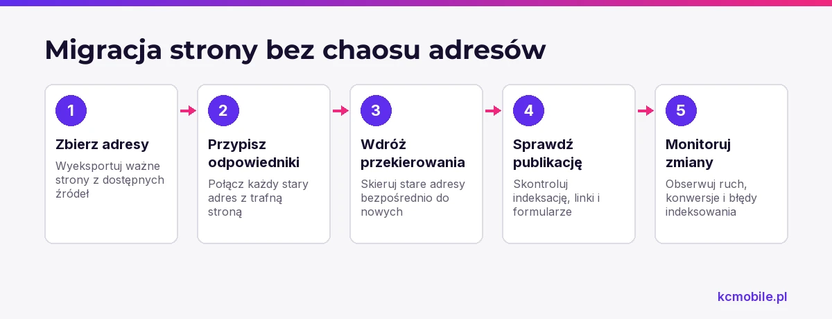 Schemat pokazuje etapy migracji adresów od zebrania URL-i po kontrolę publikacji, by ograniczyć ryzyko utraty widoczności.