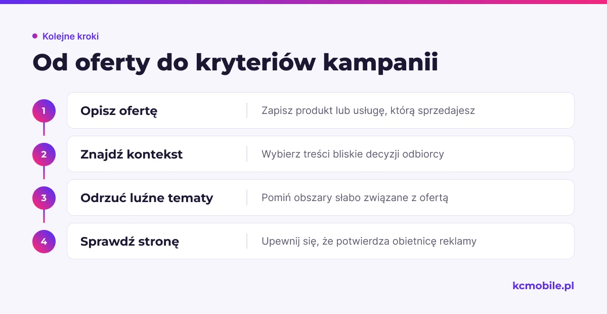 Schemat prowadzi od określenia oferty do sprawdzenia strony docelowej, aby dobrać trafne tematy kampanii.